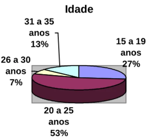 Figura 8: Distribuição por idade dos participantes 