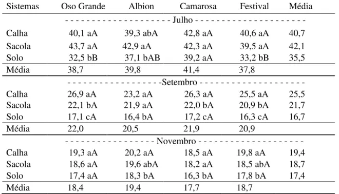 Tabela  14.  Teores  de  nitrogênio  (g  kg -1 )  nas  folhas  das  cultivares  de  morangueiro  em  três sistemas de cultivo e em três épocas de amostragem
