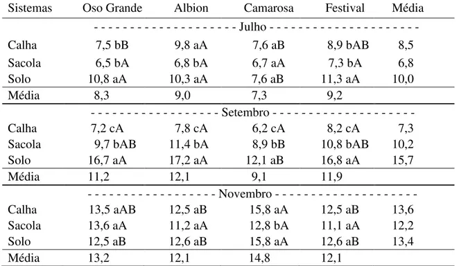 Tabela  17. Teores  de Cálcio  (g  kg -1 ) nas folhas  das  cultivares  de  morangueiro  em  três  sistemas de cultivo e em três épocas de amostragem