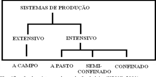 Figura 1 - Classificação dos sistemas de produção de leite (KRUG, 2001). 