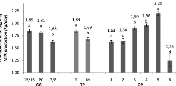 Figura 1- Produção média diária de leite de cabra (kg) segundo grupo genético (GG), tipo  de parto (TP) e ordem de parto (OP)