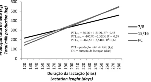 Figura 3- Estimativas da produção total de leite de cabra (kg) e duração da lactação (dias)  segundo grupo genético