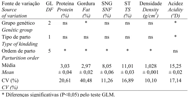 Tabela  1.  Resumo  da  análise  de  variância,  médias  e  coeficiente  de  variação  das  características físico-químicas do leite de cabra