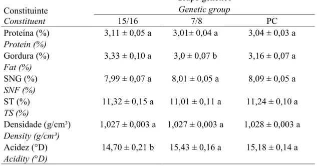 Tabela 2 – Características físicas e químicas do leite de cabra segundo grupo genético