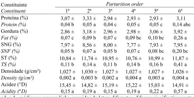 Tabela 4 - Características físicas e químicas do leite de cabra segundo a ordem de parto
