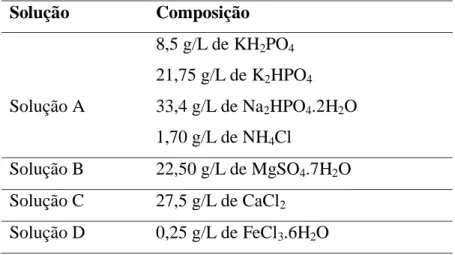Tabela  9  -  Composição  das  soluções  A,  B,  C  e  D  empregadas  na  preparação  dos  meios  de  cultivo  para  realização dos ensaios de biodegradabilidade