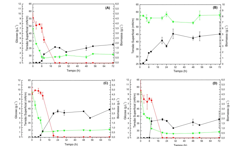 Figura 4 - Resultados obtidos para os ensaios realizados em meio mineral suplementado com solução de micronutrientes, por 72 h, 150 rpm, 30 ºC