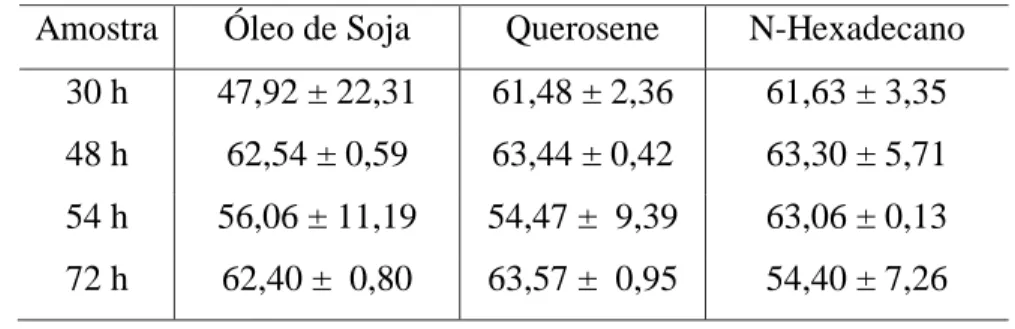 Tabela  13  -  Resultados  obtidos  de  Índice  de  Emulsificação  %  (IE24)  para  amostras  do  ensaio  realizado  para  produção de biossurfactantes por  B