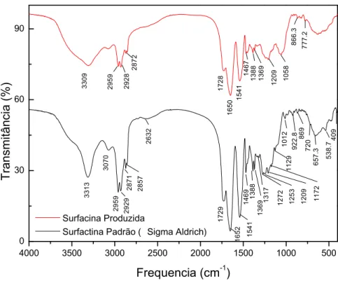 Figura  11  -  FTIR  -  espectrograma  vibracional  na  região  do  infravermelho  para  surfactina  padrão  (Sigma  Aldrich)  e  surfactina  semi  purificada  excretada  por  Bacillus  subtilis   LAMI005  cultivada  em  suco  de  caju  clarificado (CAJC) 