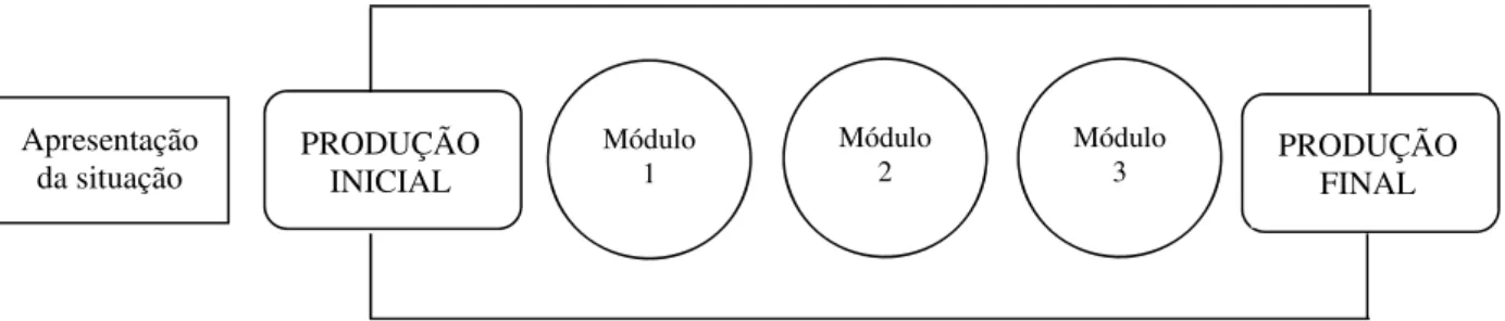 Figura 1 – Esquema da sequência didática 