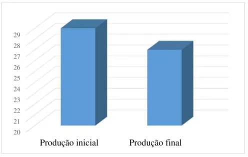 Gráfico 3 – Participação geral nas produções 