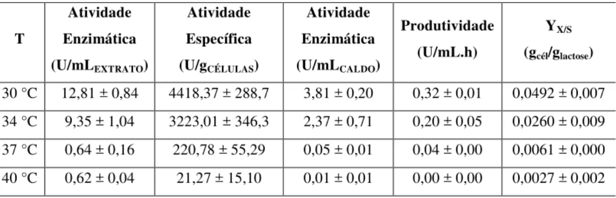 Tabela 2  – Influência da temperatura na produção da enzima  -galactosidase por K. 