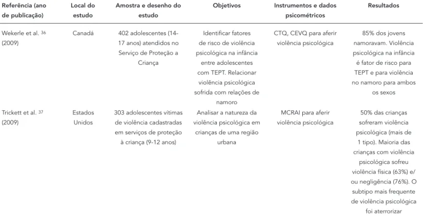 Tabela 2 (continuação) Referência (ano  de publicação) Local do estudo Amostra e desenho do estudo