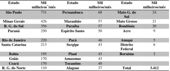 Tabela 11  –  Distribuição por Estado da produção nacional de cerâmica vermelha. 