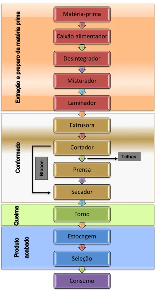 Figura 15  –  Fluxograma do processo cerâmico utilizado para a fabricação de blocos, telhas e  tijolos