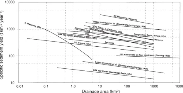 Figura  2  -  Relação  entre  produção  específica  de  sedimento  e  área  de  drenagem  baseada  em  dados  de  todo  o  planeta 