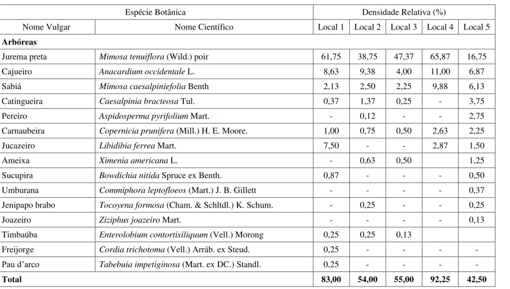 Tabela 1  –  Densidade relativa (%) das espécies botânicas arbóreas levantadas nas cinco áreas experimentais