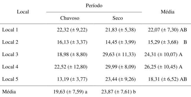 Tabela  2  –  Teor  médio  (%)  de  cera  da  própolis  produzida  por  abelhas  melíferas  africanizadas  (Apis  mellifera  L.),  nos  períodos  chuvoso  e  seco,  nos  5  locais,  na  caatinga  do  Baixo  Jaguaribe  cearense