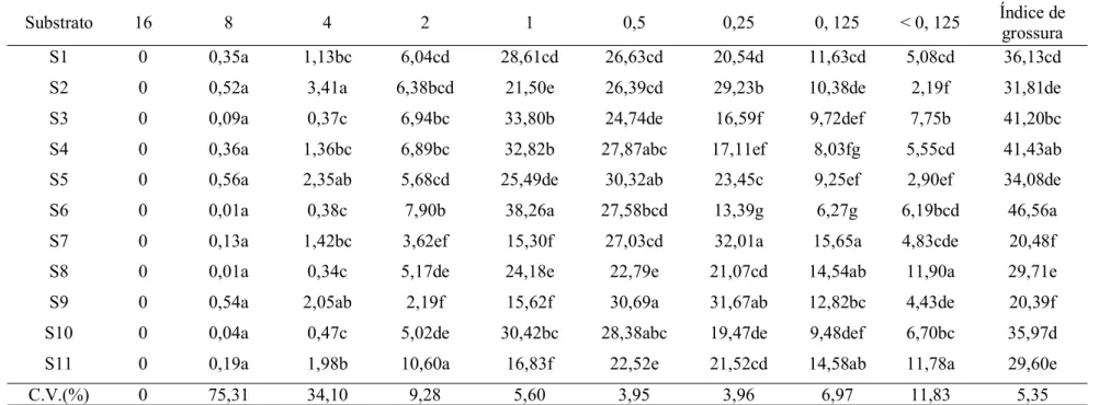 Tabela 02: Distribuição (%) do tamanho das partículas (mm) e índice de grossura dos substratos utilizados, Fortaleza 2010.