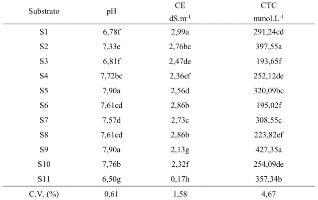 Tabela 03: pH, CE, e CTC dos substratos utilizados no utilizados, Fortaleza 2010.