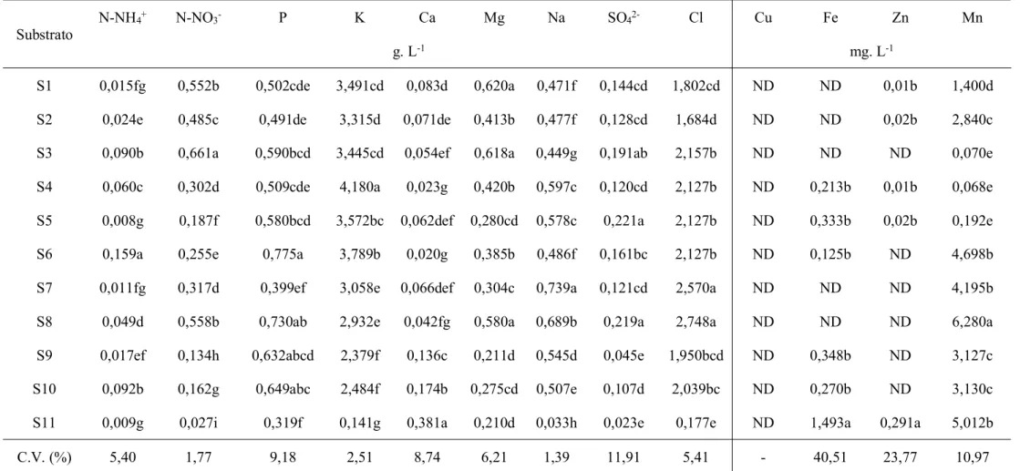 Tabela 04: Teores de nutrientes solúveis em água dos substratos utilizados, Fortaleza 2010.