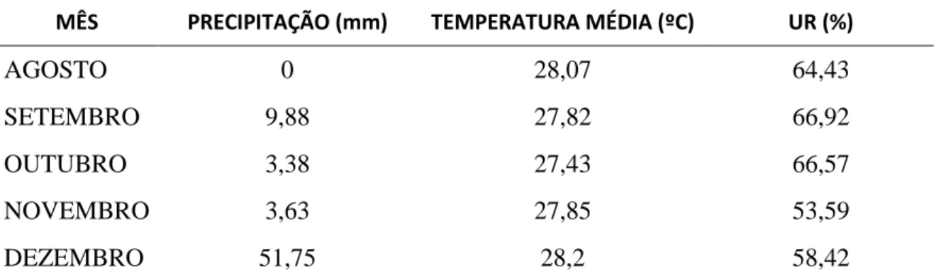 Tabela  3  –   Total  mensal  da  pluviosidade,  temperatura  média  e  umidade  relativa  do  ar  registradas na Fazenda Experimental Piroás durante a condução do experimento 
