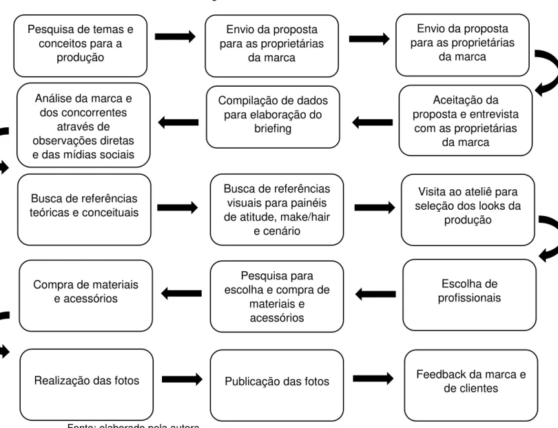 Gráfico 1: Metodologia de trabalho 