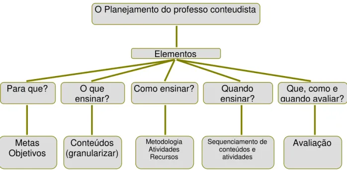 Figura 05  –  Elementos de um planejamento