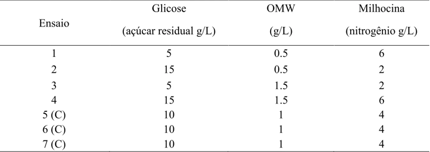 Tabela  6  –   Produção  de  lipase  por  C.  rugosa  utilizando  variações  na  concentração  dos  resíduos do meio número 4 