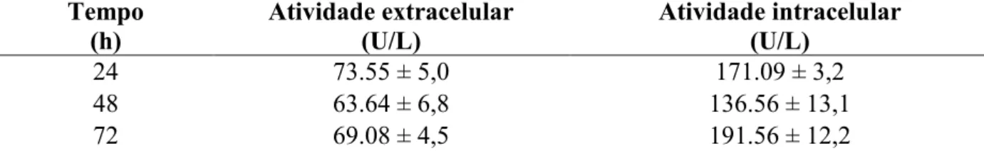Tabela 10  –  Atividade da lipase produzida por  C. tropicalis em 24 h, 48 h e 72 h de cultivo  em meio sintético C utilizando pNFL como substrato 