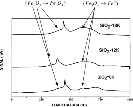Figura IV-7  Perfil do TPR para os catalisadores de ferro suportados em sílica com  diferentes teores de potássio