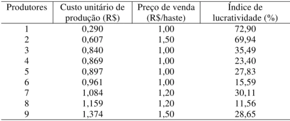 Tabela 7 - Indicadores de competitividade relacionados com os produto- produto-res de helicônia no Ceará