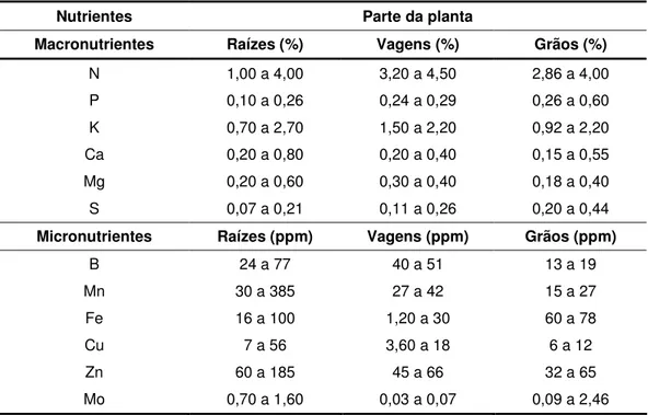 TABELA 3.2 – Faixas de concentração de nutrientes essenciais no feijoeiro nas diferentes partes da  planta