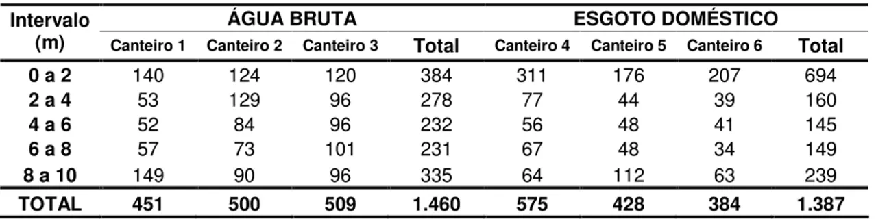 TABELA 5.6 - Número de vagens produzidas, por intervalo, no período de estiagem. 