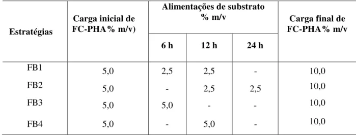 Tabela  3.1  Estratégias  de  alimentação  de  FC-PHA  durante  o  processo  de  Sacarificação  e  Fermentação Simultâneas conduzido a 45 °C, 150 rpm e 72 h, visando obter uma carga final  de 10,0% m/v FC-PHA