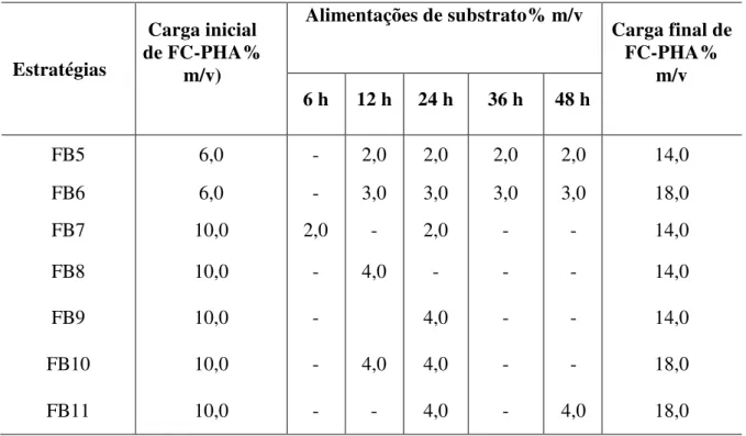 Tabela  3.2  Estratégias  de  alimentação  de  FC-PHA  durante  o  processo  de  Sacarificação  e  Fermentação Simultâneas conduzido a 45 °C, 150 rpm e 72 h, visando obter uma carga final  maior que 10% m/vFC-PHA