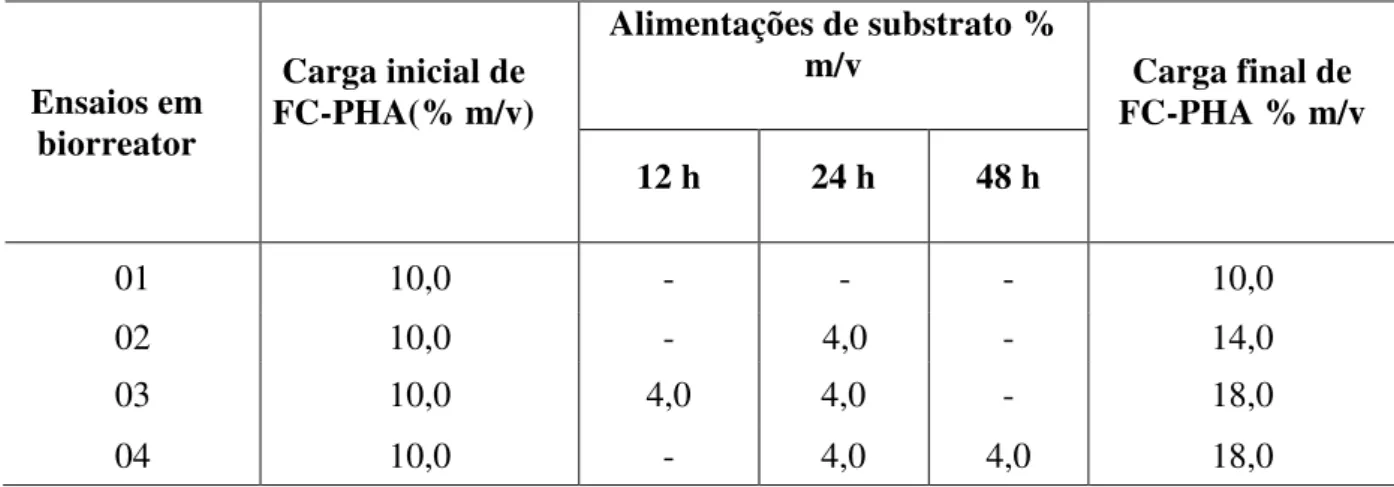 Tabela 3.3 Processos SSF realizados em biorreator em sistema batelada (Ensaio 1) e batelada  alimentada (Ensaios 2, 3 e 4) a 45 °C, a 500 rpm nas primeiras 12 horas e em seguida 200 rpm  até 72 h de processo