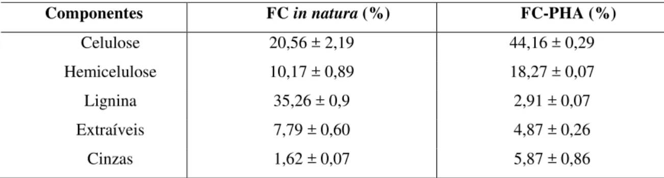 Tabela 4.1Composição da fibra de caju não tratada (FC-in natura) e da fibra pré-tratada  com peróxido de hidrogênio alcalino (FC-PHA)