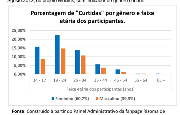 Figura 8: Porcentagem de “Curtidas” no período de Junho a  Agosto.2013, do projeto Bioclick, com indicador de gênero e idade