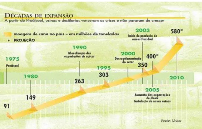 Figura 5 - Perfil de moagem de cana-de-açúcar no Brasil no intervalo de 35 anos 