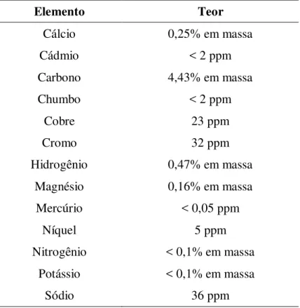 Tabela 2  –  Composição química parcial dos minerais presentes no bagaço de cana  Elemento  Teor   Cálcio  0,25% em massa  Cádmio  &lt; 2 ppm  Carbono  4,43% em massa  Chumbo  &lt; 2 ppm  Cobre  23 ppm  Cromo  32 ppm  Hidrogênio  0,47% em massa  Magnésio  