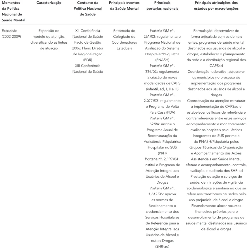 Tabela 2 (continuação) Momentos  da Política  Nacional de  Saúde Mental Caracterização Contexto da  Política Nacional de Saúde Principais eventos da Saúde Mental Principais  portarias nacionais