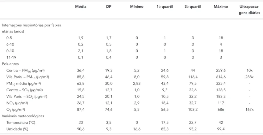 Tabela 1 apresenta a análise descritiva das variá- variá-veis (faixa etária, poluentes e variávariá-veis  meteoro-lógicas) utilizadas neste estudo.