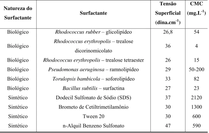 Tabela 2.5: Comparação da tensão superficial e CMC entre biossurfactantes e surfactantes  sintéticos