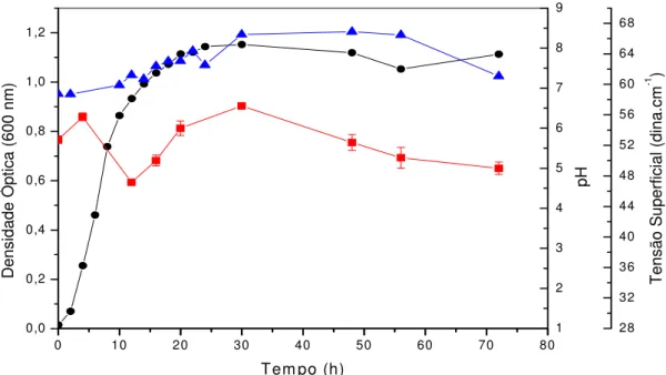Figura 4.1: Perfil de crescimento e produção de biossurfactante a 30°C e 150 rpm de P