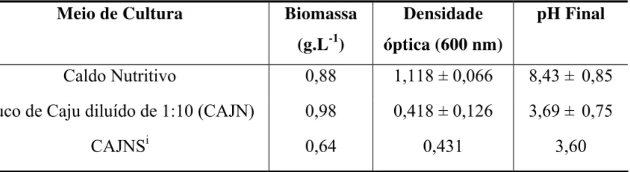 Tabela 4.4: Influência do meio de cultivo no crescimento da cepa P. aeruginosa ATCC  10145