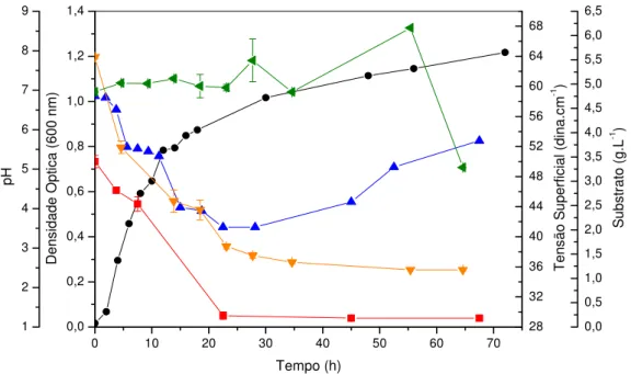 Figura 4.4: Perfil de crescimento e produção de biossurfactante a 30°C e 150 rpm de P