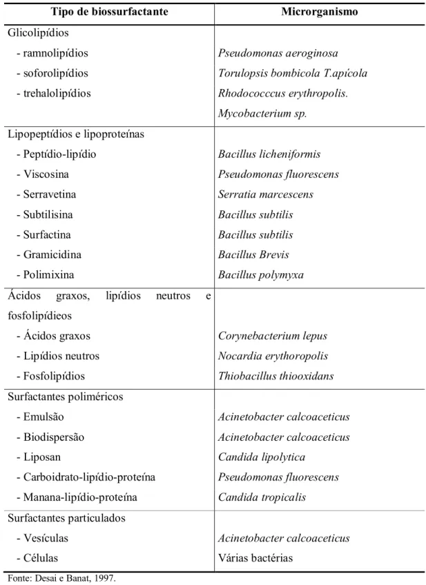 Tabela 2 - Principais classes de biossurfactantes e microrganismos envolvidos. 
