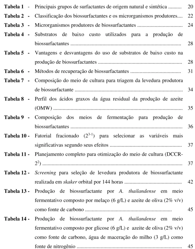Tabela 1   -  Principais grupos de surfactantes de origem natural e sintética .........
