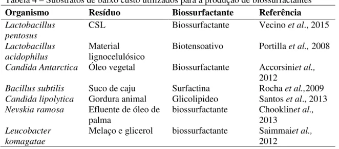 Tabela 4 – Substratos de baixo custo utilizados para a produção de biossurfactantes 